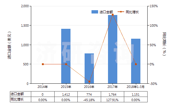 2014-2018年3月中國卡那霉素及其衍生物、鹽(HS29419020)進口總額及增速統(tǒng)計
